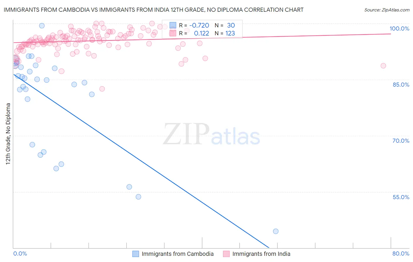 Immigrants from Cambodia vs Immigrants from India 12th Grade, No Diploma