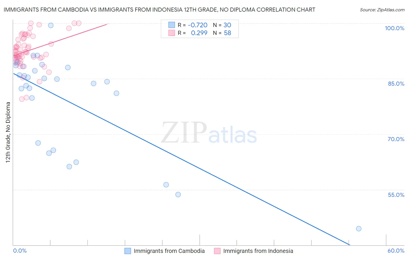 Immigrants from Cambodia vs Immigrants from Indonesia 12th Grade, No Diploma