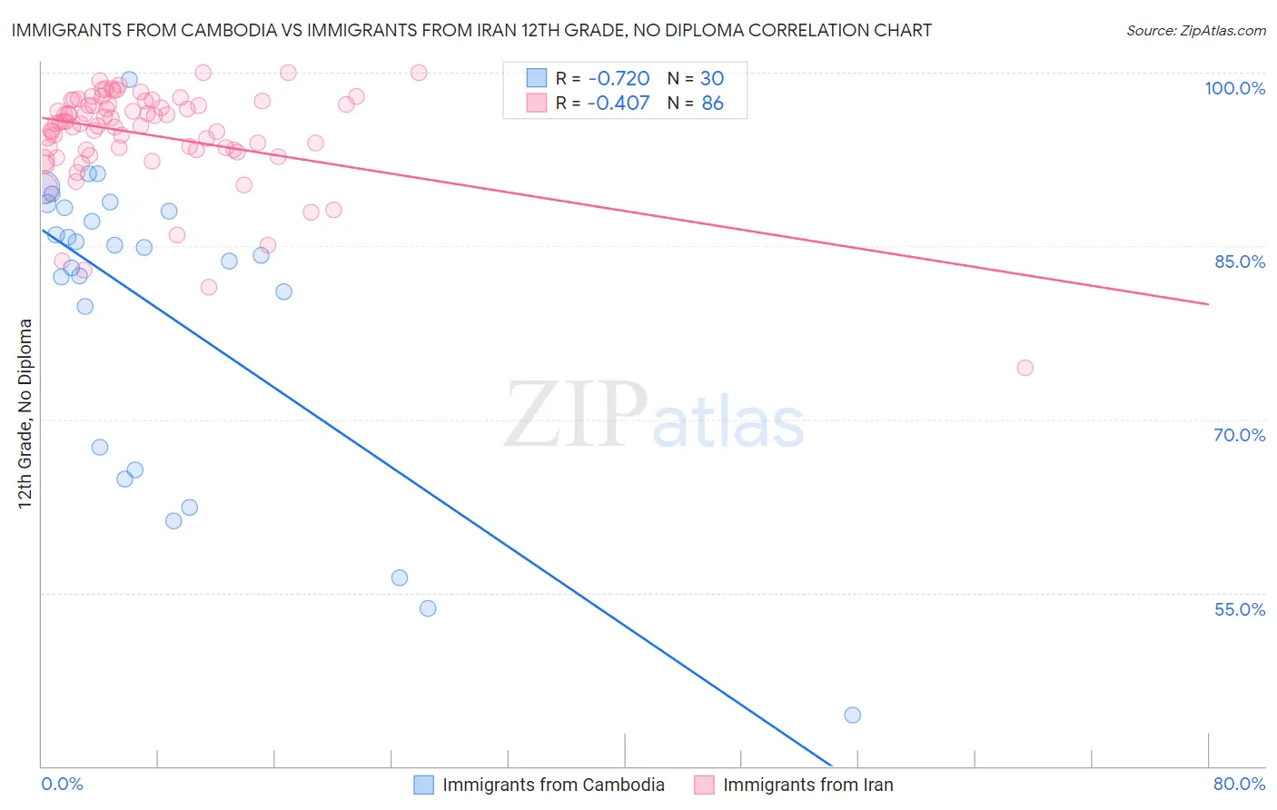Immigrants from Cambodia vs Immigrants from Iran 12th Grade, No Diploma