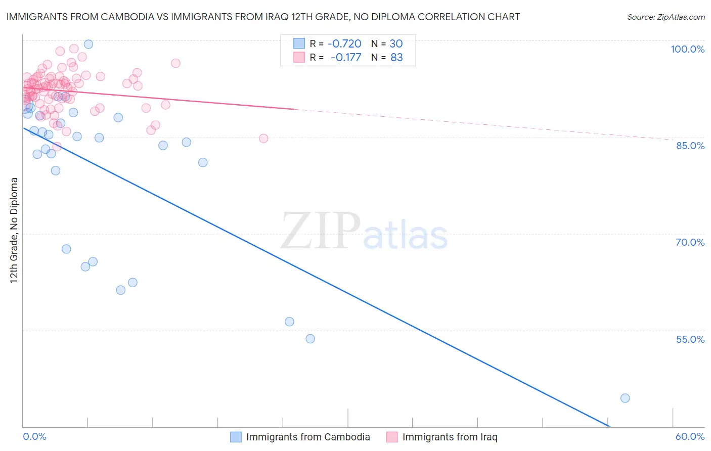 Immigrants from Cambodia vs Immigrants from Iraq 12th Grade, No Diploma