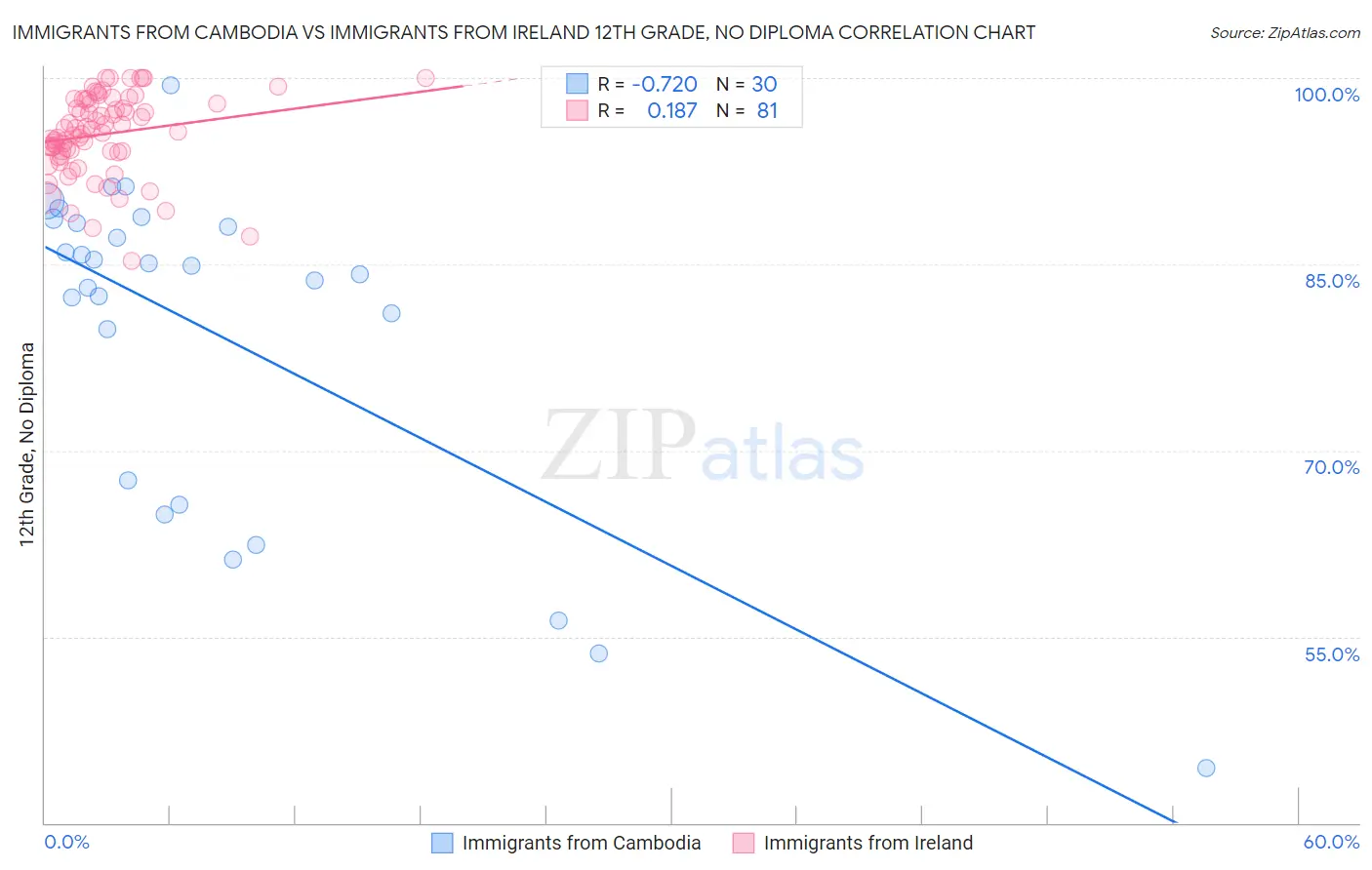 Immigrants from Cambodia vs Immigrants from Ireland 12th Grade, No Diploma