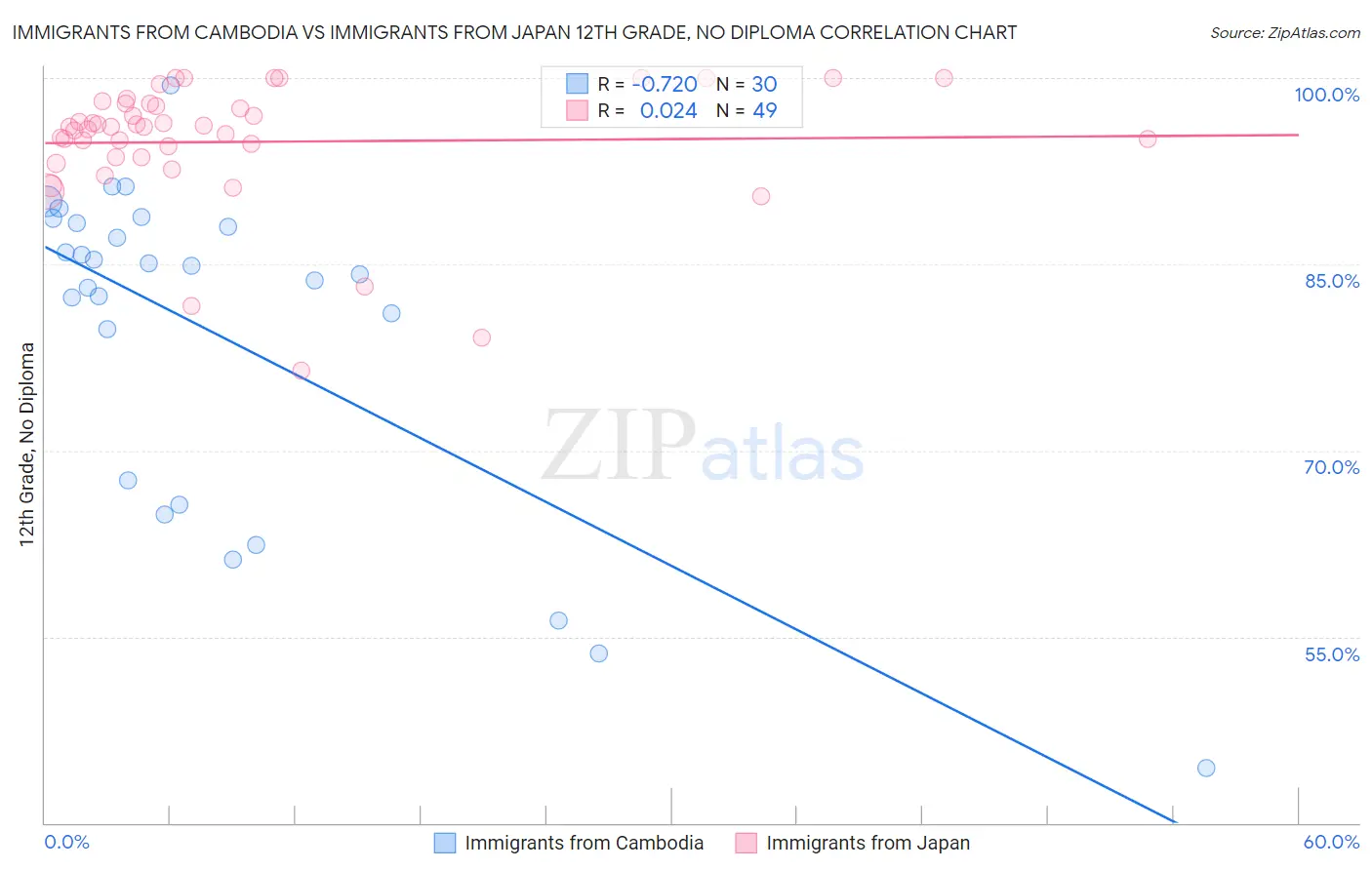 Immigrants from Cambodia vs Immigrants from Japan 12th Grade, No Diploma