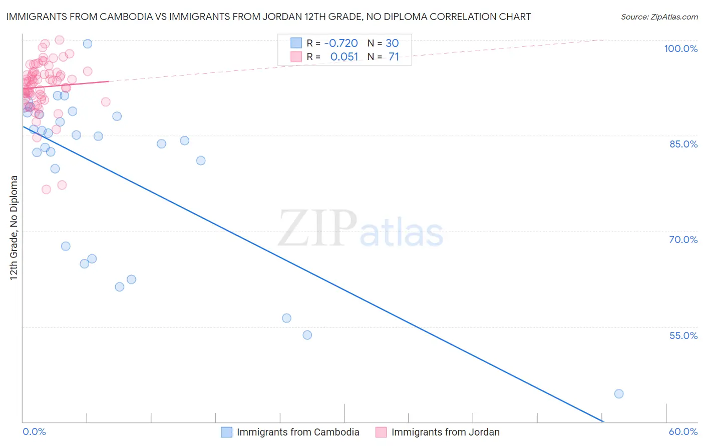 Immigrants from Cambodia vs Immigrants from Jordan 12th Grade, No Diploma