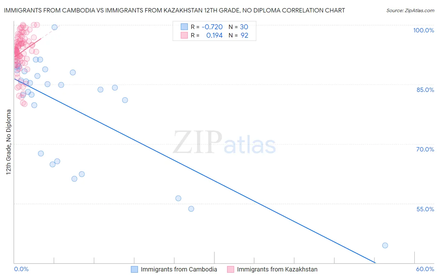Immigrants from Cambodia vs Immigrants from Kazakhstan 12th Grade, No Diploma
