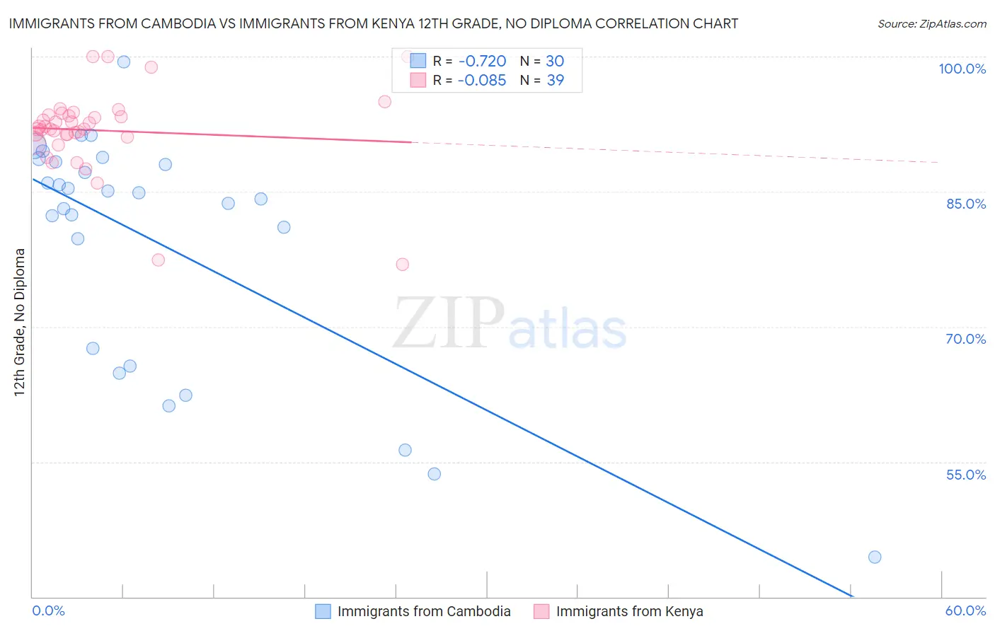 Immigrants from Cambodia vs Immigrants from Kenya 12th Grade, No Diploma