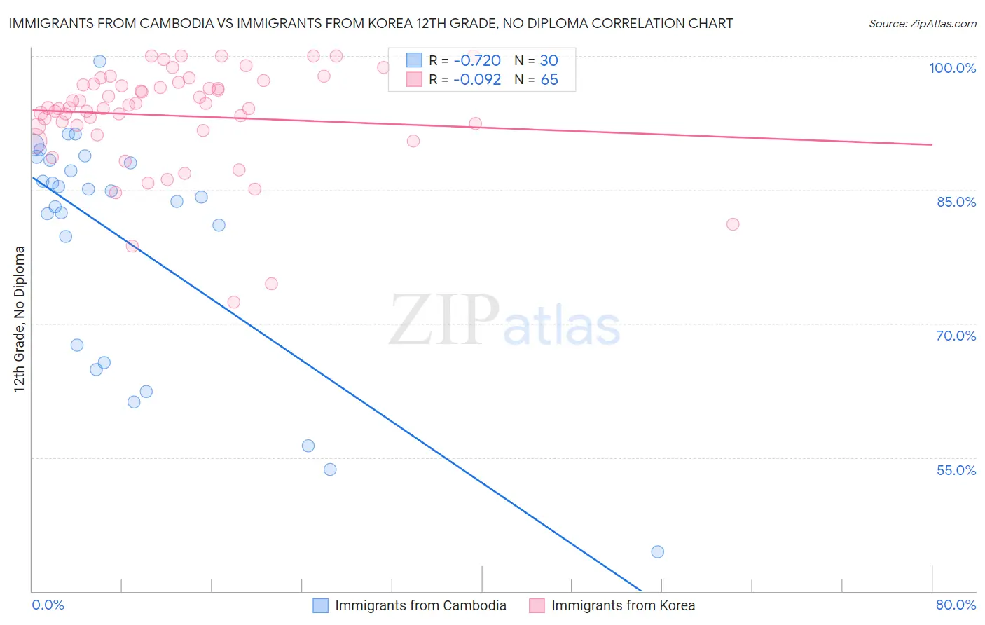 Immigrants from Cambodia vs Immigrants from Korea 12th Grade, No Diploma