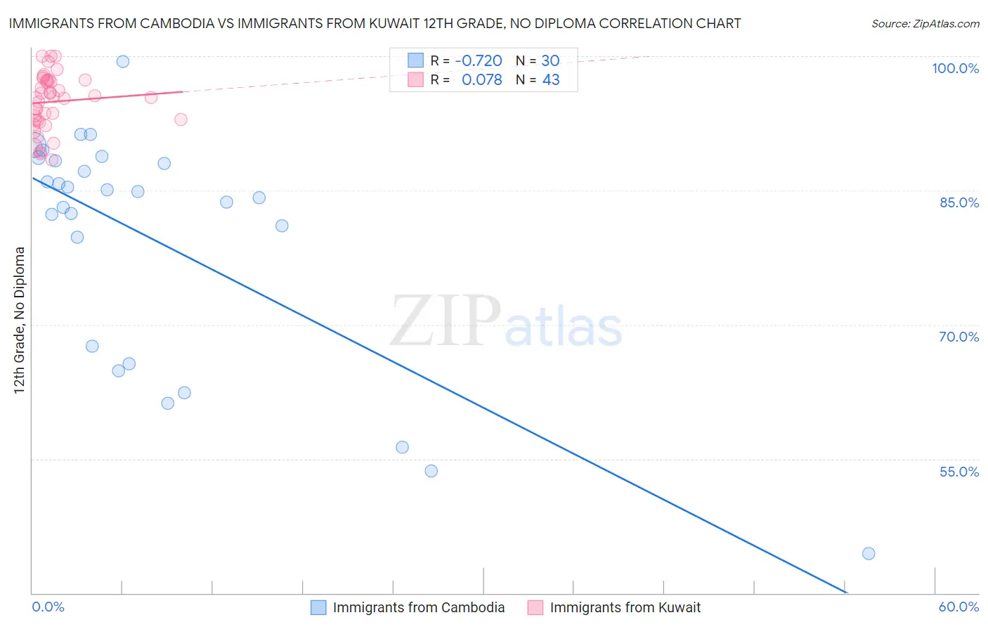 Immigrants from Cambodia vs Immigrants from Kuwait 12th Grade, No Diploma