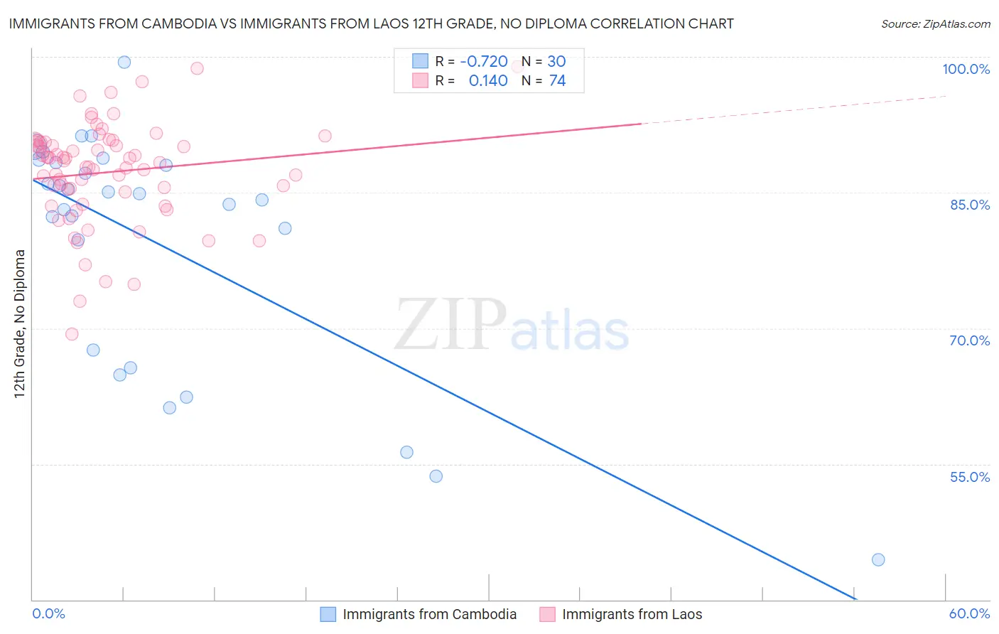 Immigrants from Cambodia vs Immigrants from Laos 12th Grade, No Diploma