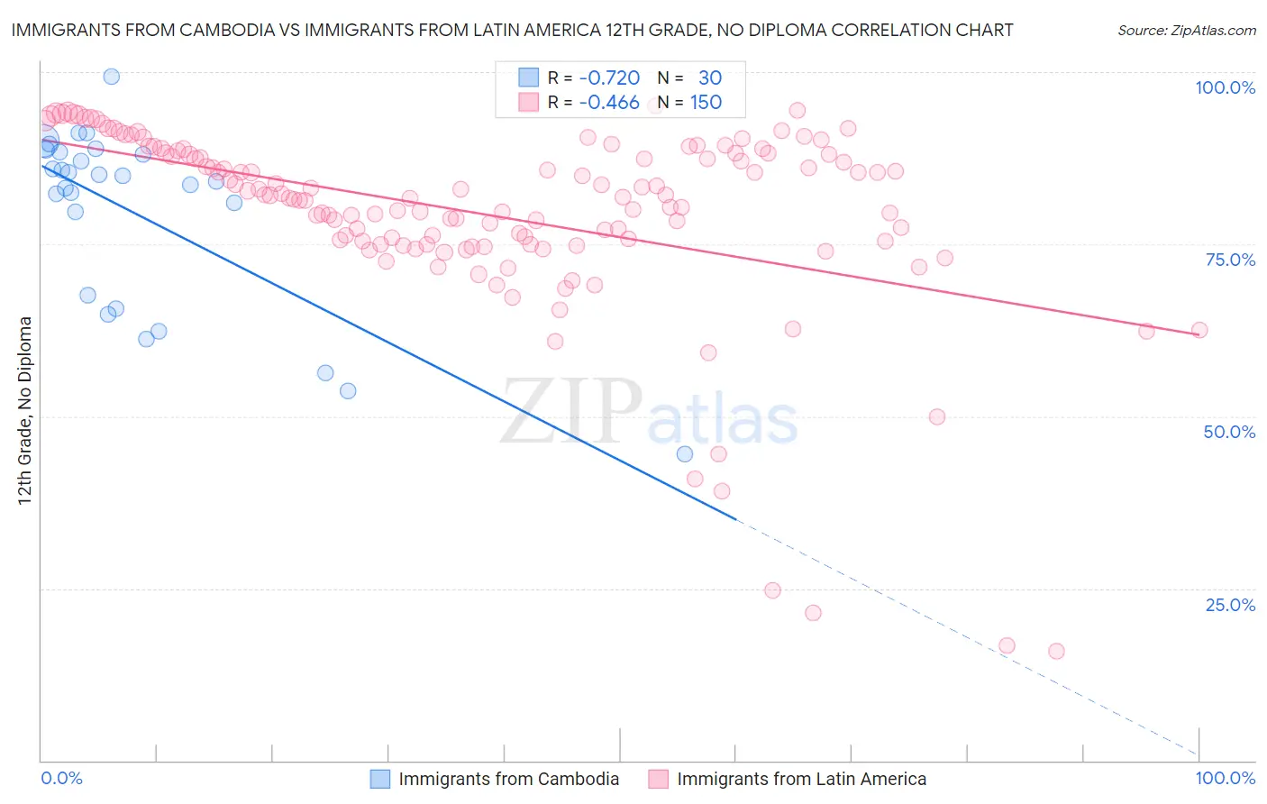 Immigrants from Cambodia vs Immigrants from Latin America 12th Grade, No Diploma