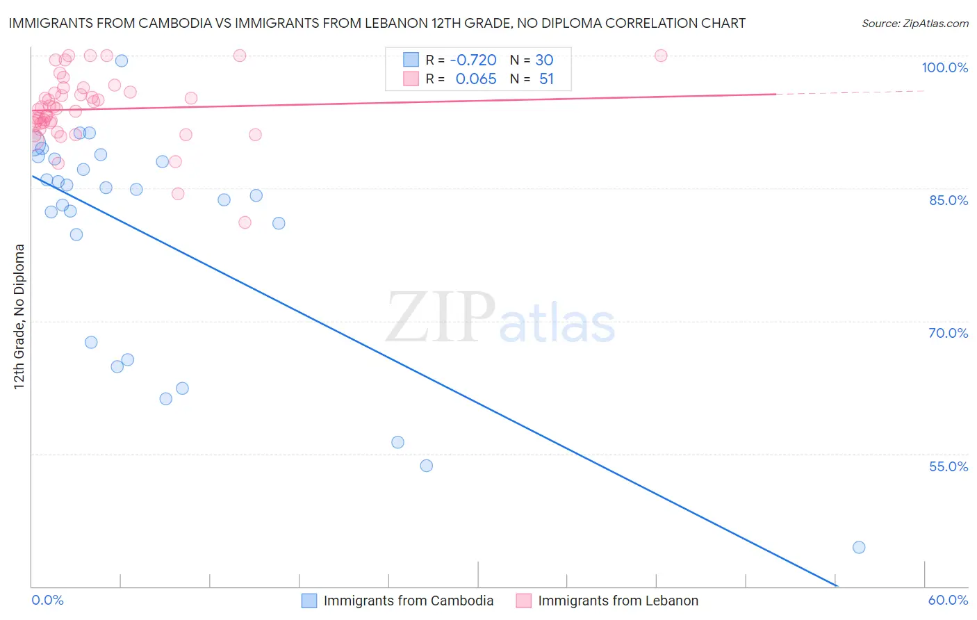 Immigrants from Cambodia vs Immigrants from Lebanon 12th Grade, No Diploma
