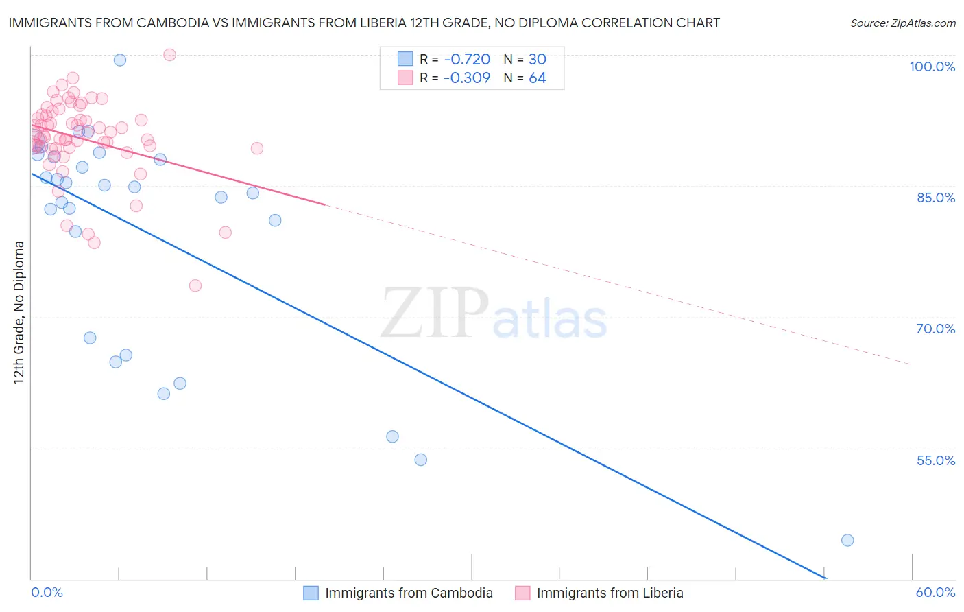 Immigrants from Cambodia vs Immigrants from Liberia 12th Grade, No Diploma