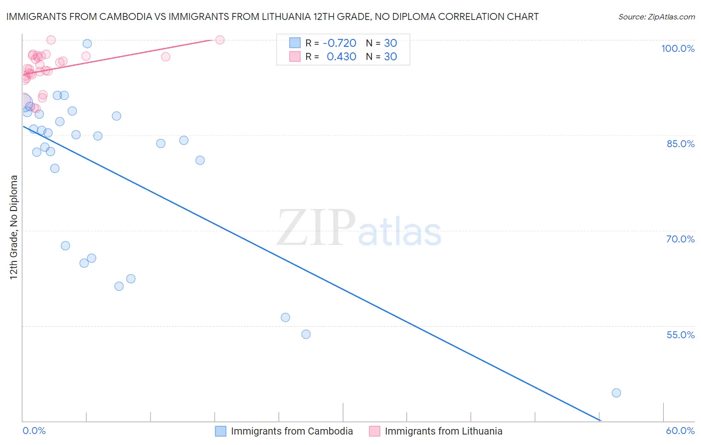 Immigrants from Cambodia vs Immigrants from Lithuania 12th Grade, No Diploma