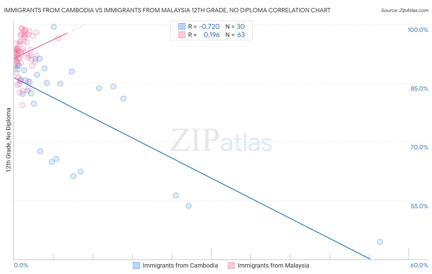 Immigrants from Cambodia vs Immigrants from Malaysia 12th Grade, No Diploma
