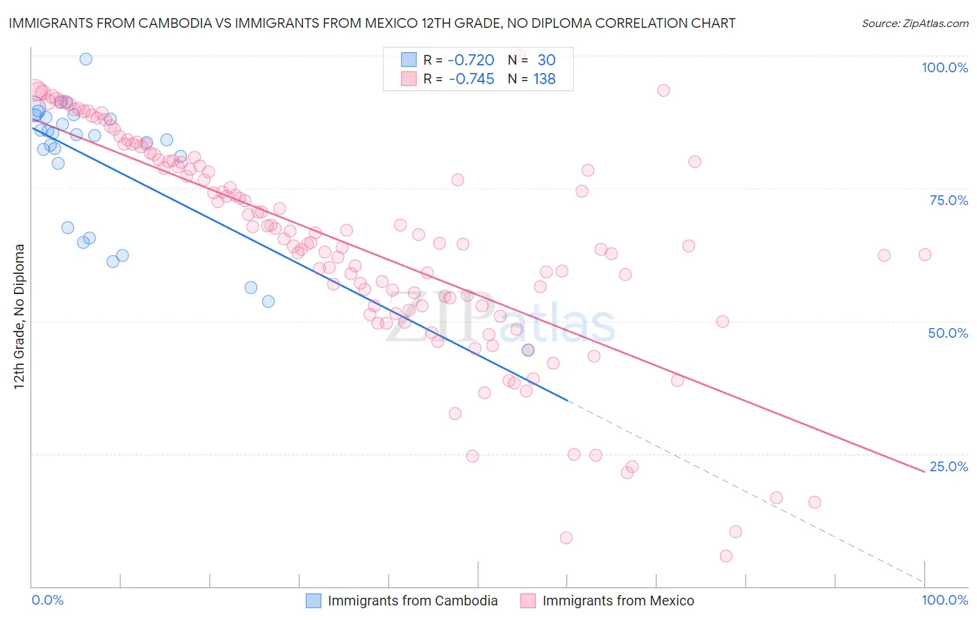 Immigrants from Cambodia vs Immigrants from Mexico 12th Grade, No Diploma
