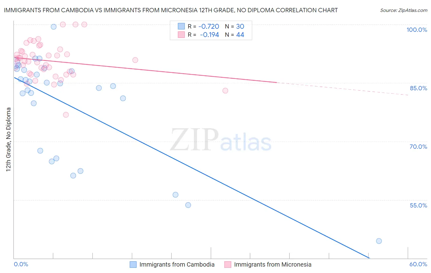 Immigrants from Cambodia vs Immigrants from Micronesia 12th Grade, No Diploma