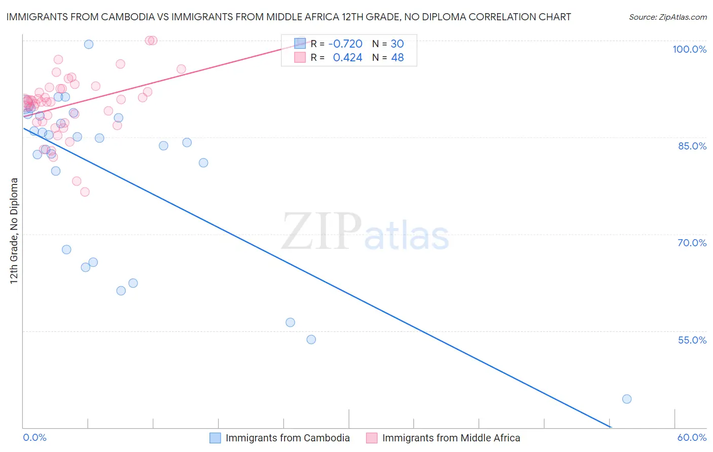 Immigrants from Cambodia vs Immigrants from Middle Africa 12th Grade, No Diploma