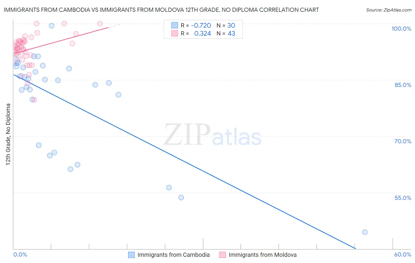 Immigrants from Cambodia vs Immigrants from Moldova 12th Grade, No Diploma
