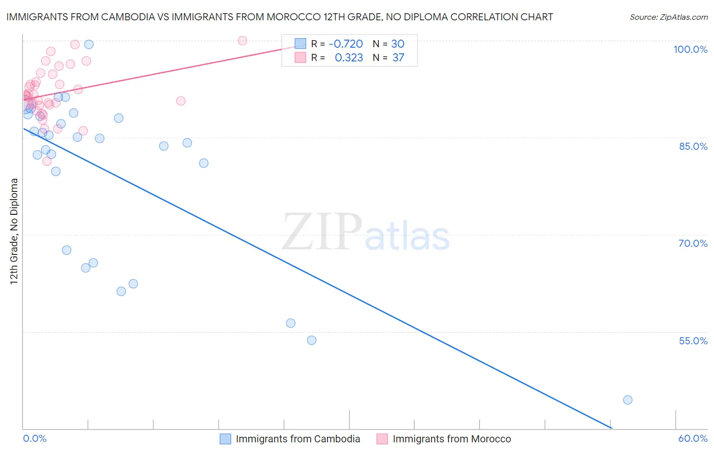 Immigrants from Cambodia vs Immigrants from Morocco 12th Grade, No Diploma