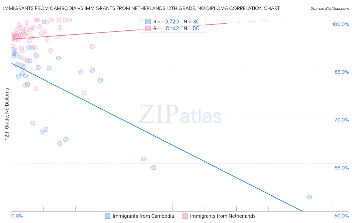 Immigrants from Cambodia vs Immigrants from Netherlands 12th Grade, No Diploma