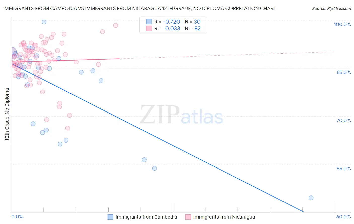 Immigrants from Cambodia vs Immigrants from Nicaragua 12th Grade, No Diploma