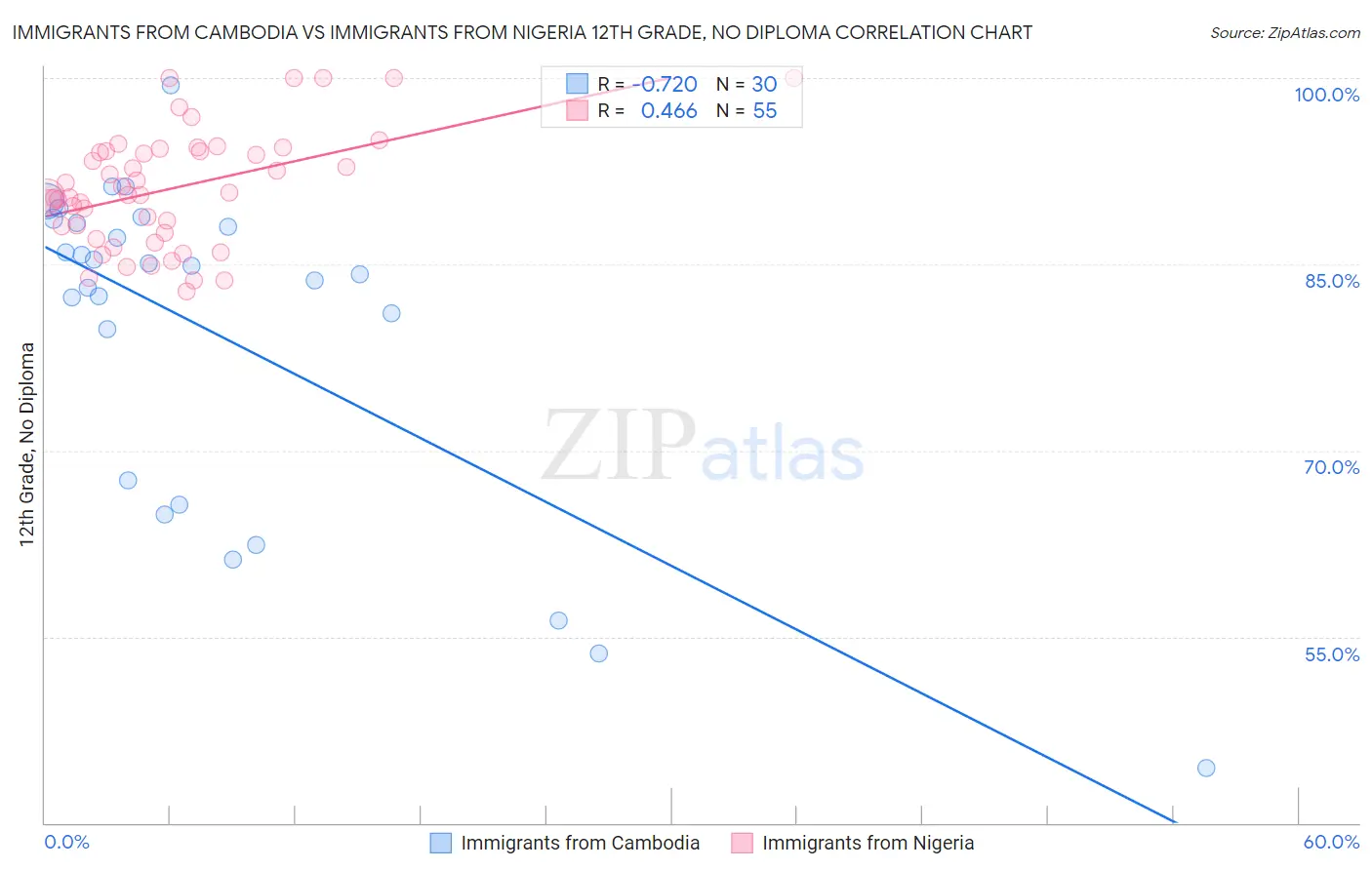 Immigrants from Cambodia vs Immigrants from Nigeria 12th Grade, No Diploma