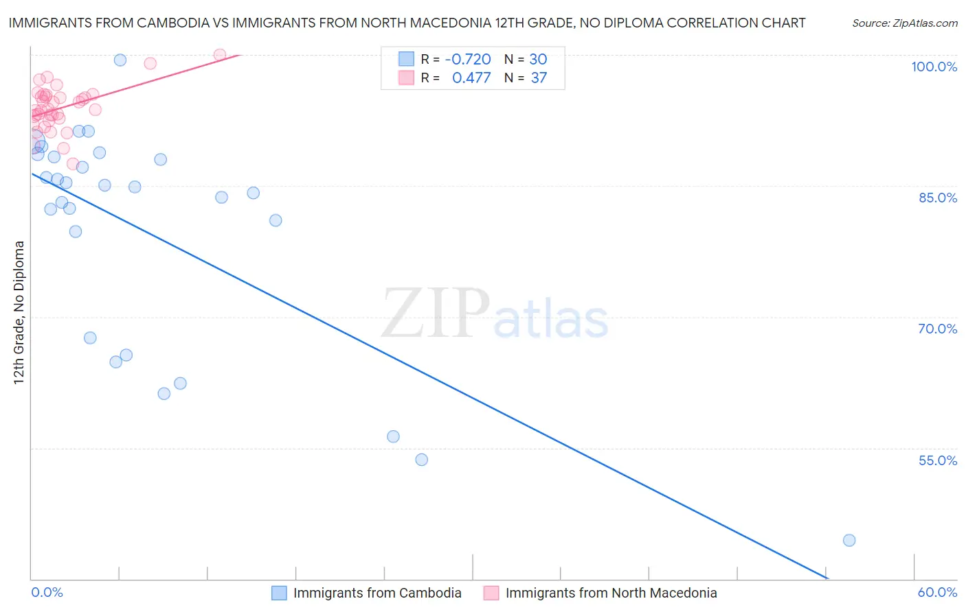 Immigrants from Cambodia vs Immigrants from North Macedonia 12th Grade, No Diploma