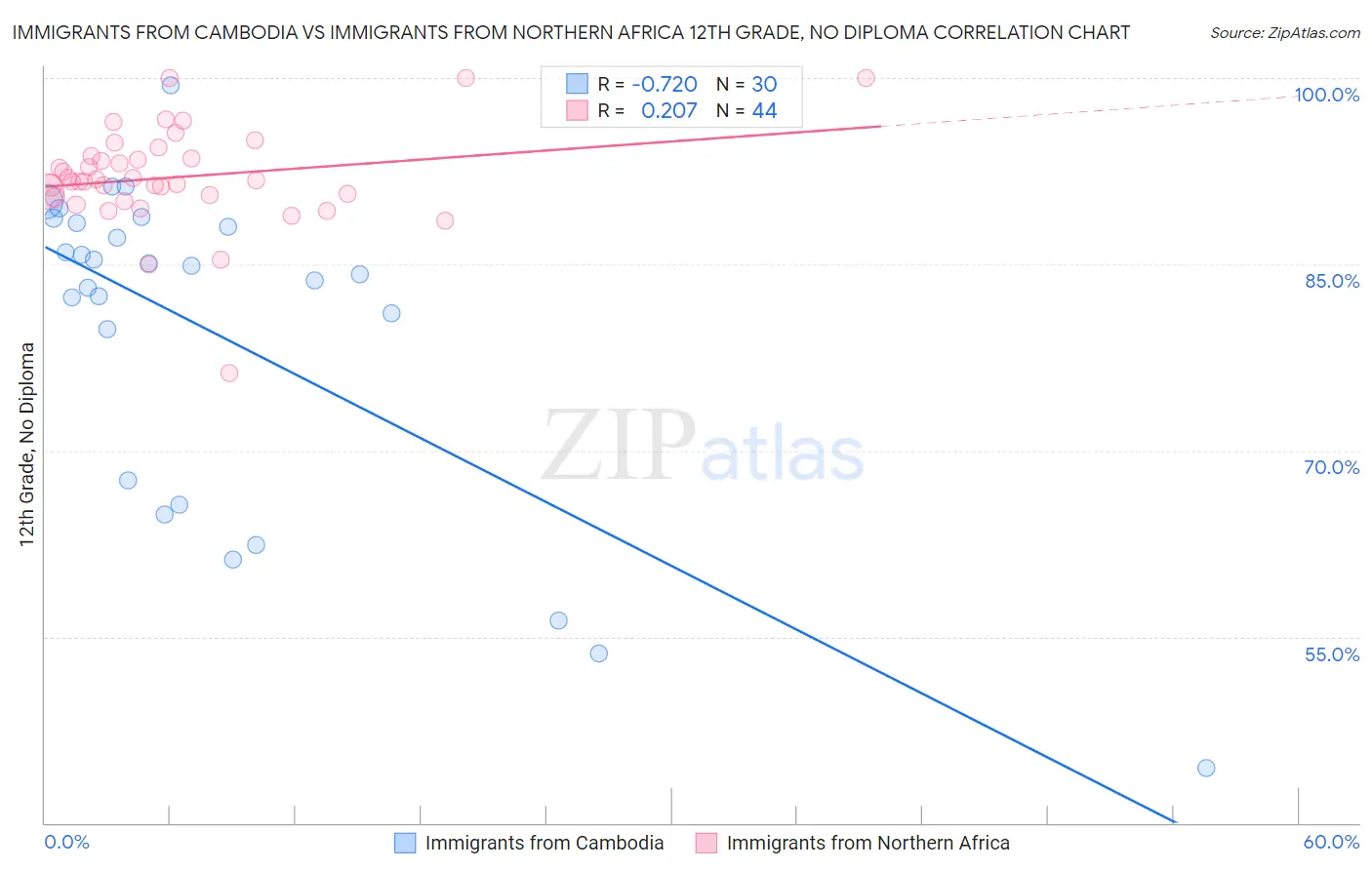 Immigrants from Cambodia vs Immigrants from Northern Africa 12th Grade, No Diploma