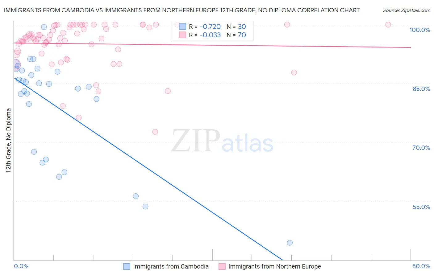 Immigrants from Cambodia vs Immigrants from Northern Europe 12th Grade, No Diploma