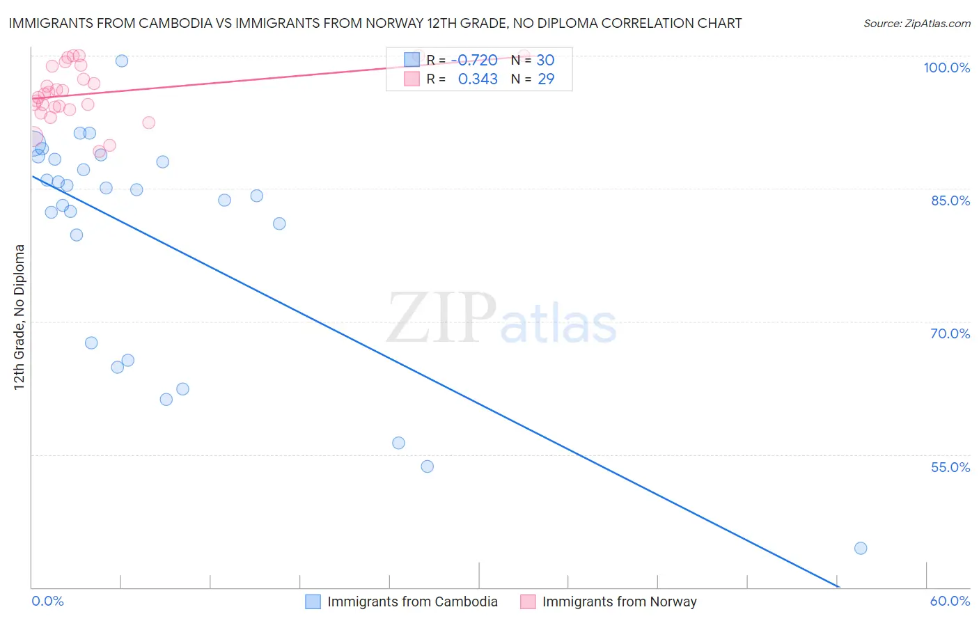 Immigrants from Cambodia vs Immigrants from Norway 12th Grade, No Diploma