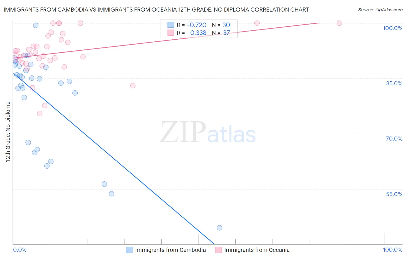 Immigrants from Cambodia vs Immigrants from Oceania 12th Grade, No Diploma