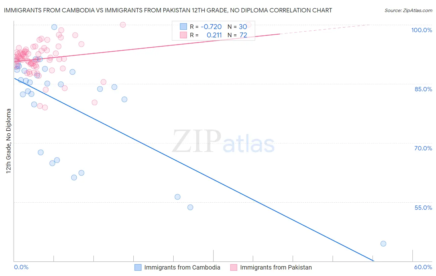 Immigrants from Cambodia vs Immigrants from Pakistan 12th Grade, No Diploma
