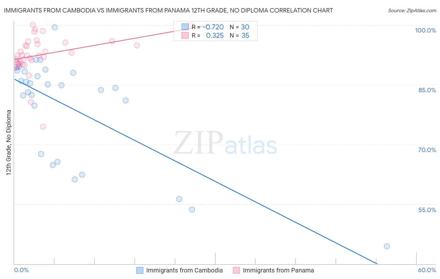 Immigrants from Cambodia vs Immigrants from Panama 12th Grade, No Diploma