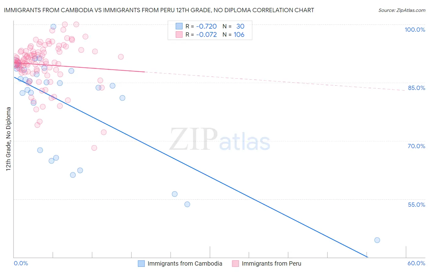 Immigrants from Cambodia vs Immigrants from Peru 12th Grade, No Diploma