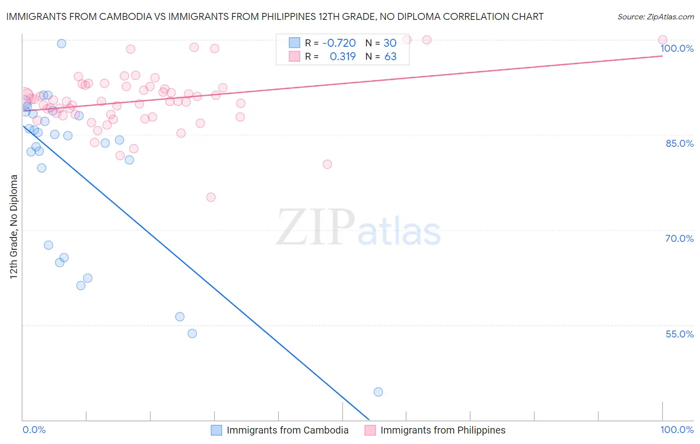 Immigrants from Cambodia vs Immigrants from Philippines 12th Grade, No Diploma