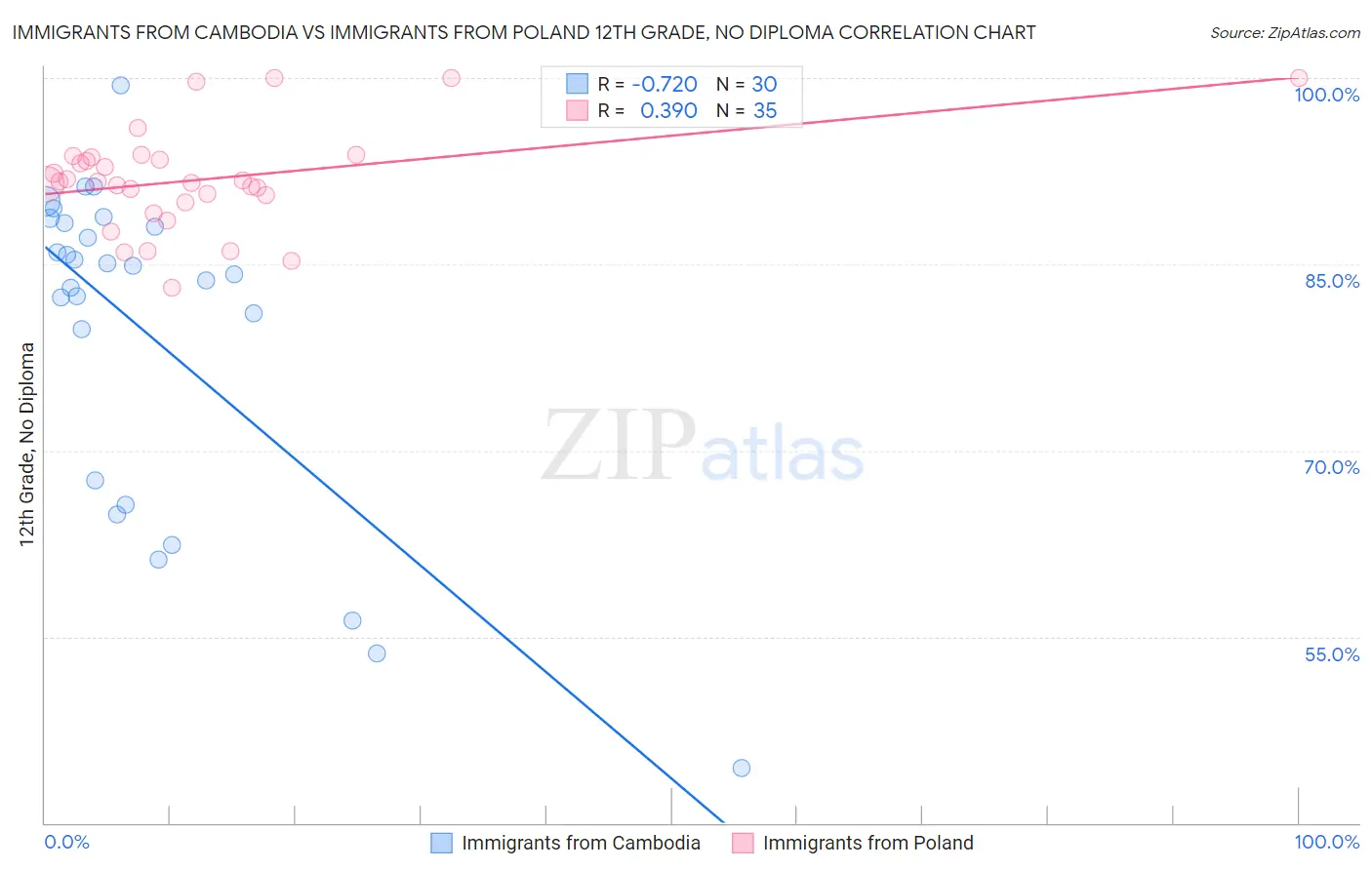 Immigrants from Cambodia vs Immigrants from Poland 12th Grade, No Diploma