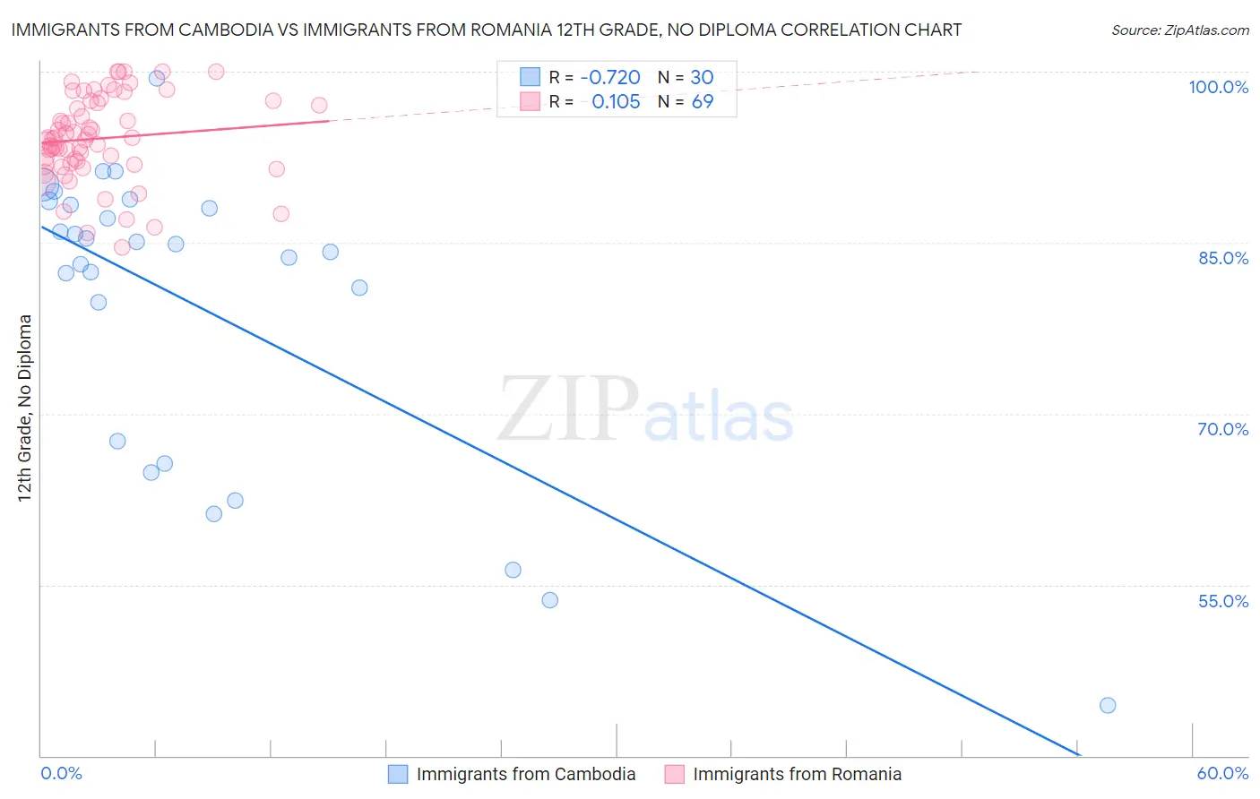 Immigrants from Cambodia vs Immigrants from Romania 12th Grade, No Diploma