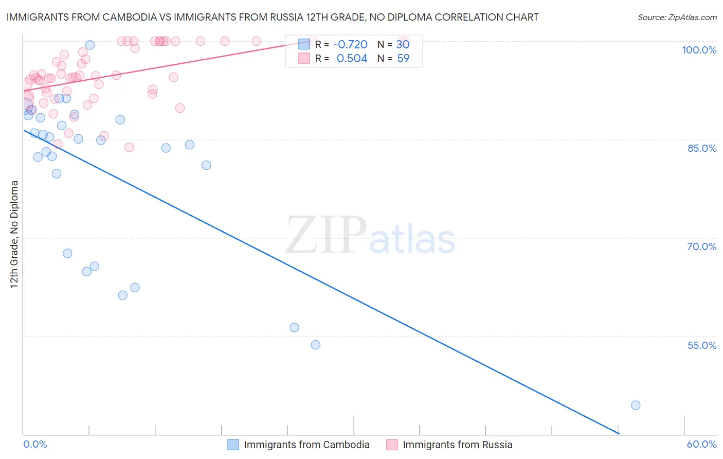 Immigrants from Cambodia vs Immigrants from Russia 12th Grade, No Diploma