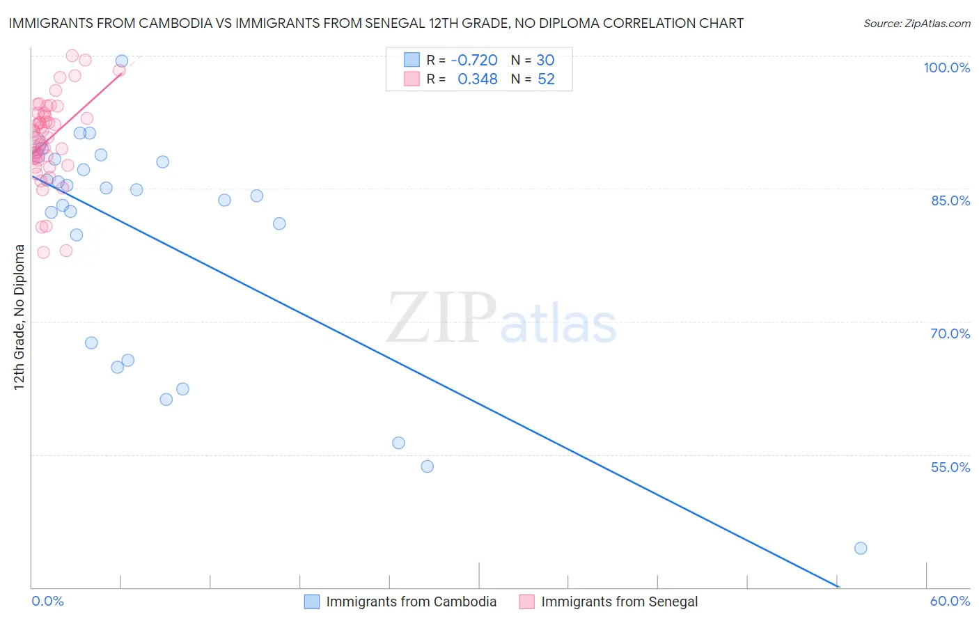 Immigrants from Cambodia vs Immigrants from Senegal 12th Grade, No Diploma