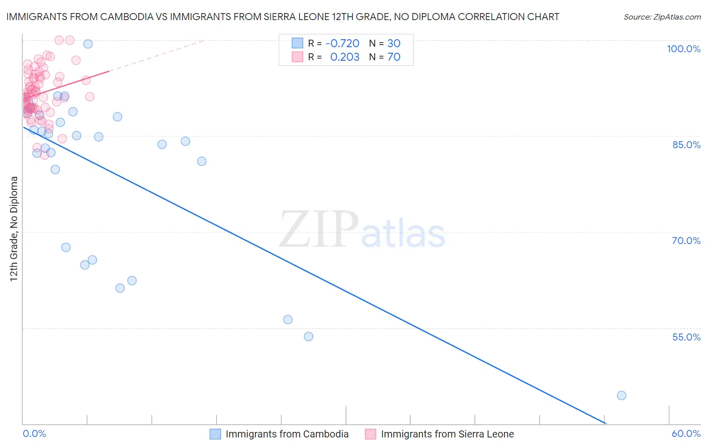Immigrants from Cambodia vs Immigrants from Sierra Leone 12th Grade, No Diploma