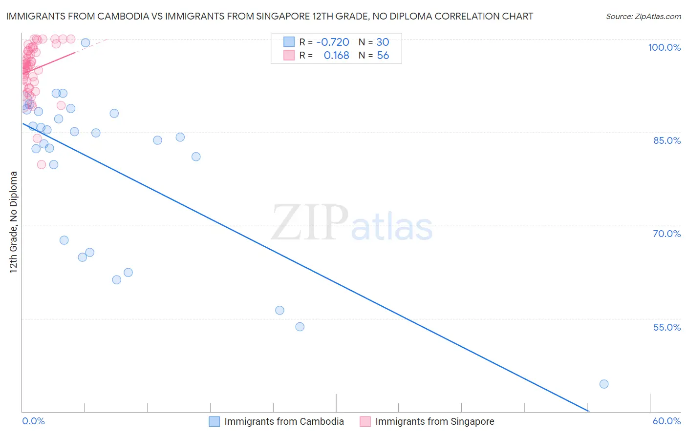 Immigrants from Cambodia vs Immigrants from Singapore 12th Grade, No Diploma