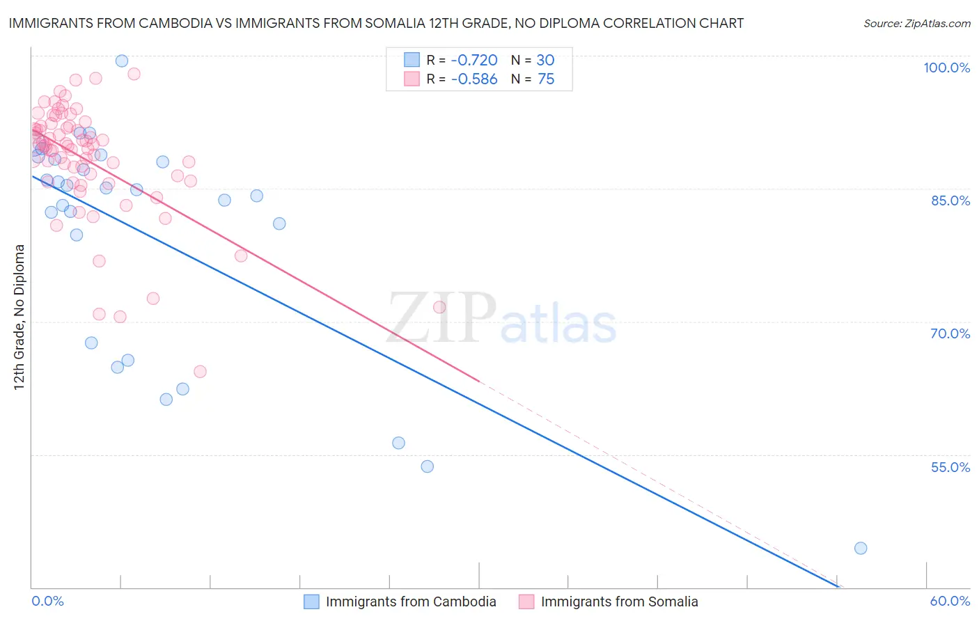 Immigrants from Cambodia vs Immigrants from Somalia 12th Grade, No Diploma