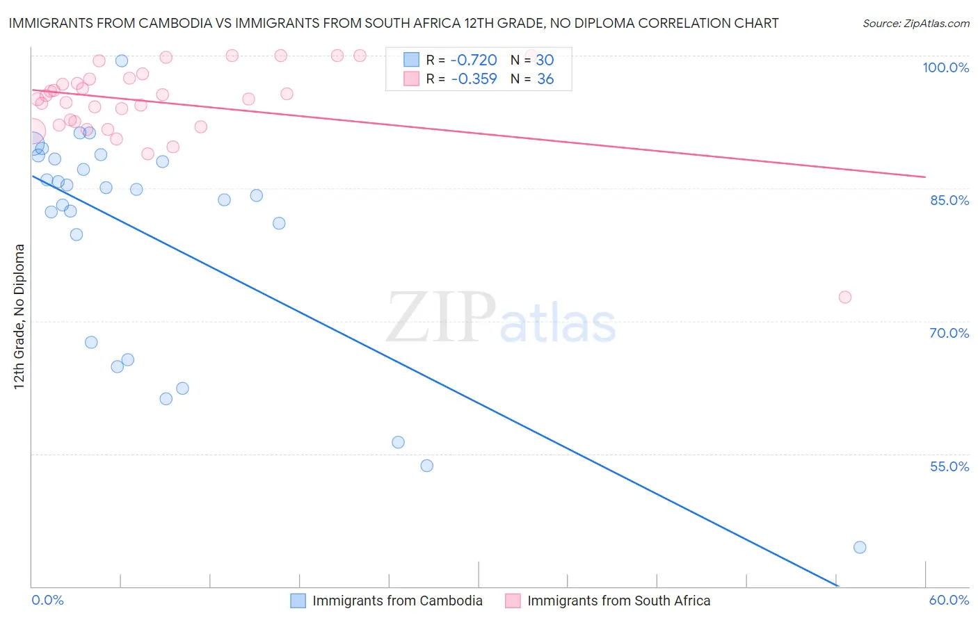 Immigrants from Cambodia vs Immigrants from South Africa 12th Grade, No Diploma