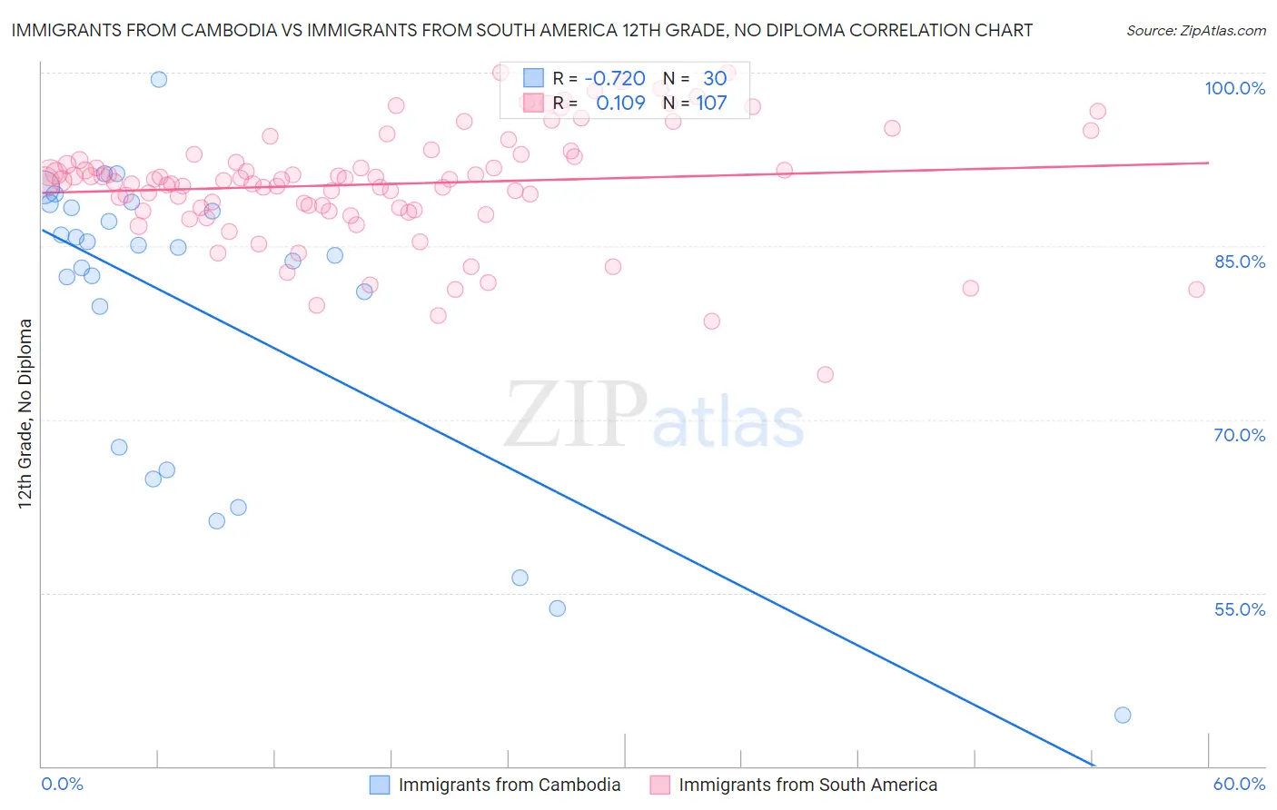 Immigrants from Cambodia vs Immigrants from South America 12th Grade, No Diploma