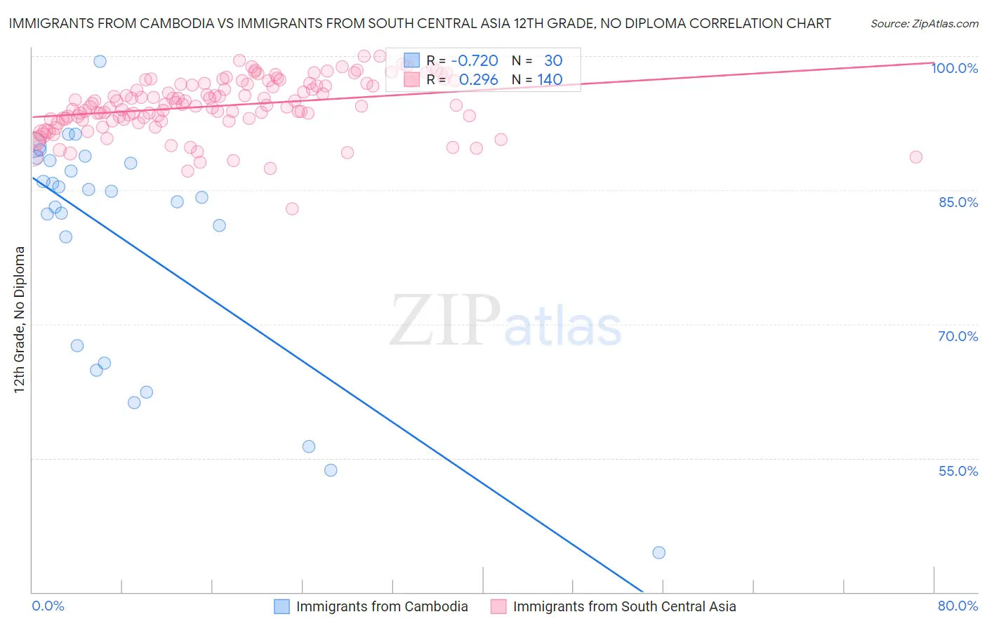 Immigrants from Cambodia vs Immigrants from South Central Asia 12th Grade, No Diploma