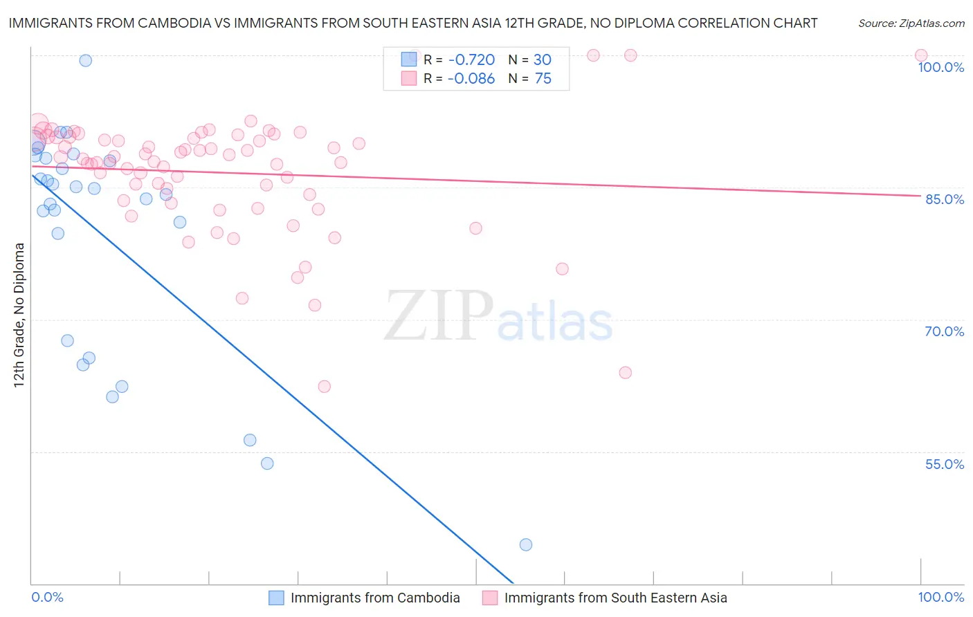 Immigrants from Cambodia vs Immigrants from South Eastern Asia 12th Grade, No Diploma