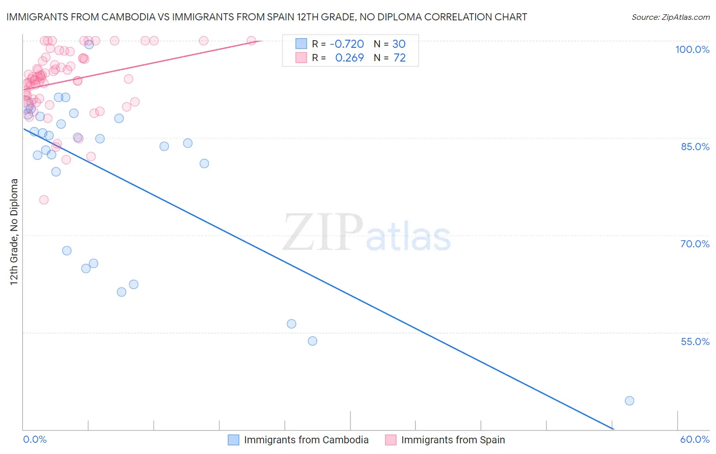 Immigrants from Cambodia vs Immigrants from Spain 12th Grade, No Diploma