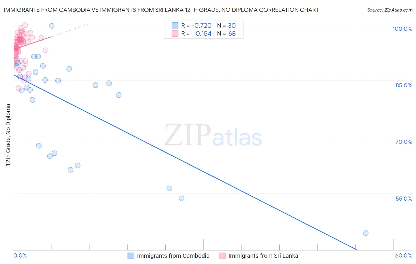 Immigrants from Cambodia vs Immigrants from Sri Lanka 12th Grade, No Diploma