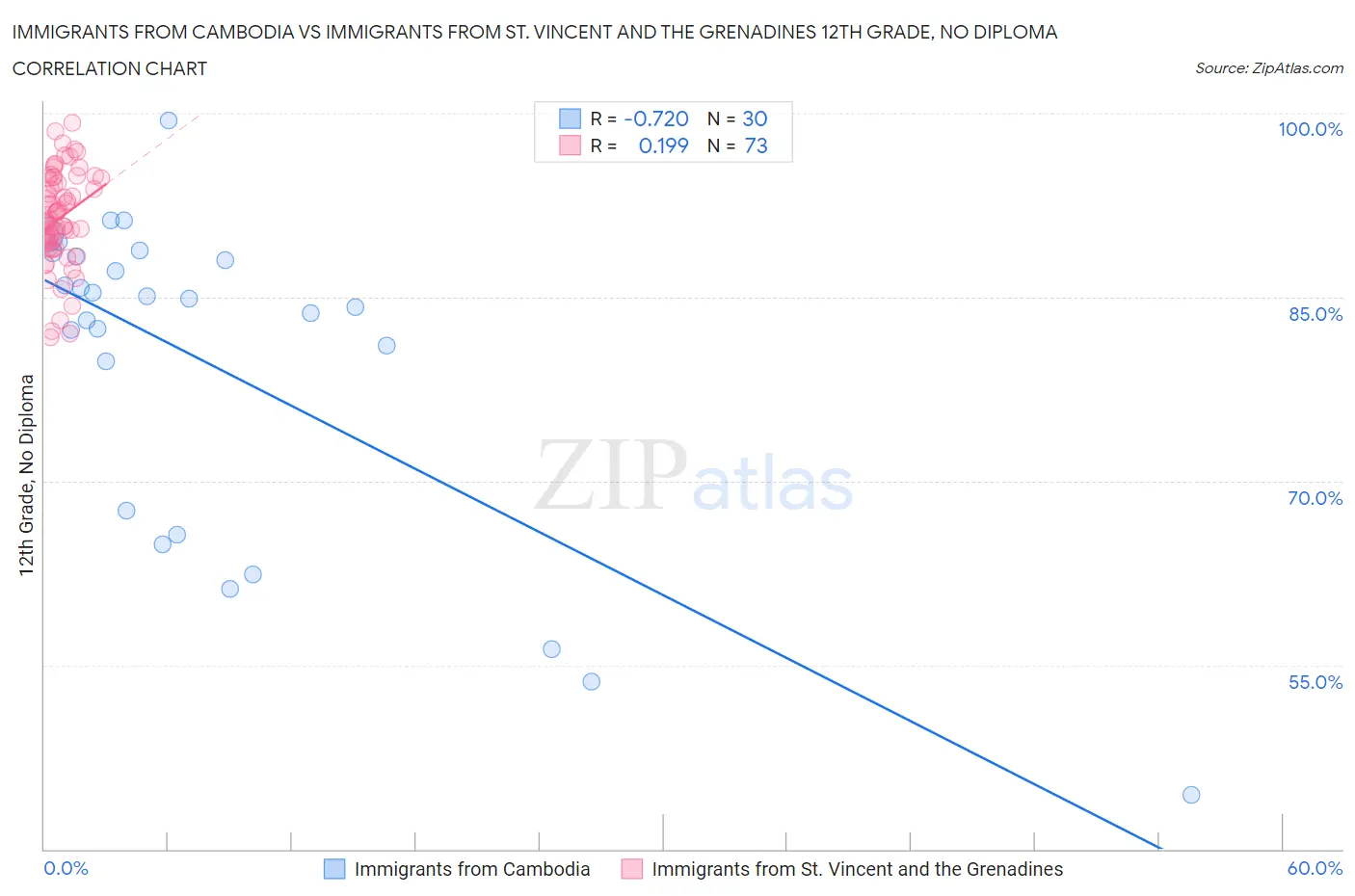 Immigrants from Cambodia vs Immigrants from St. Vincent and the Grenadines 12th Grade, No Diploma