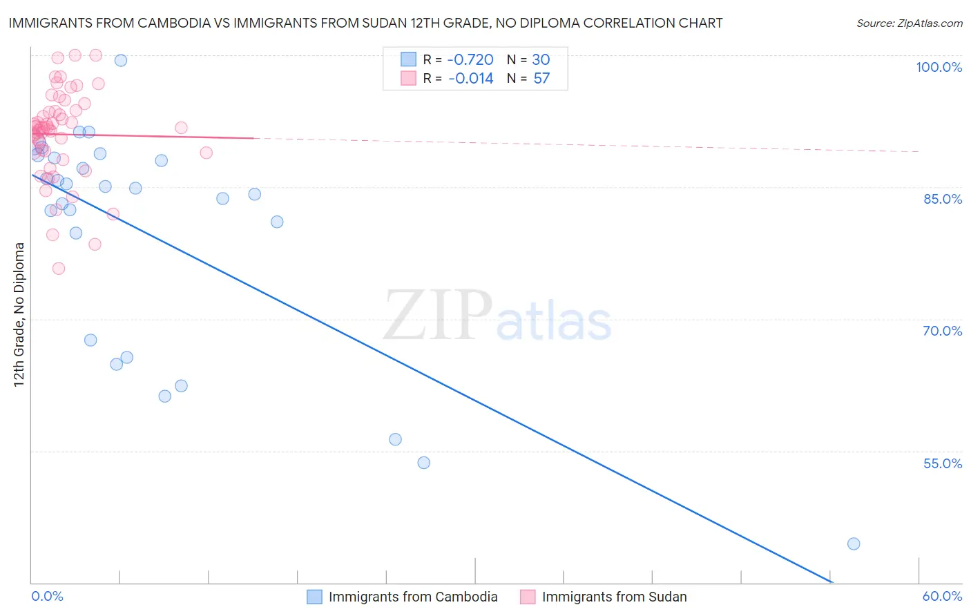 Immigrants from Cambodia vs Immigrants from Sudan 12th Grade, No Diploma