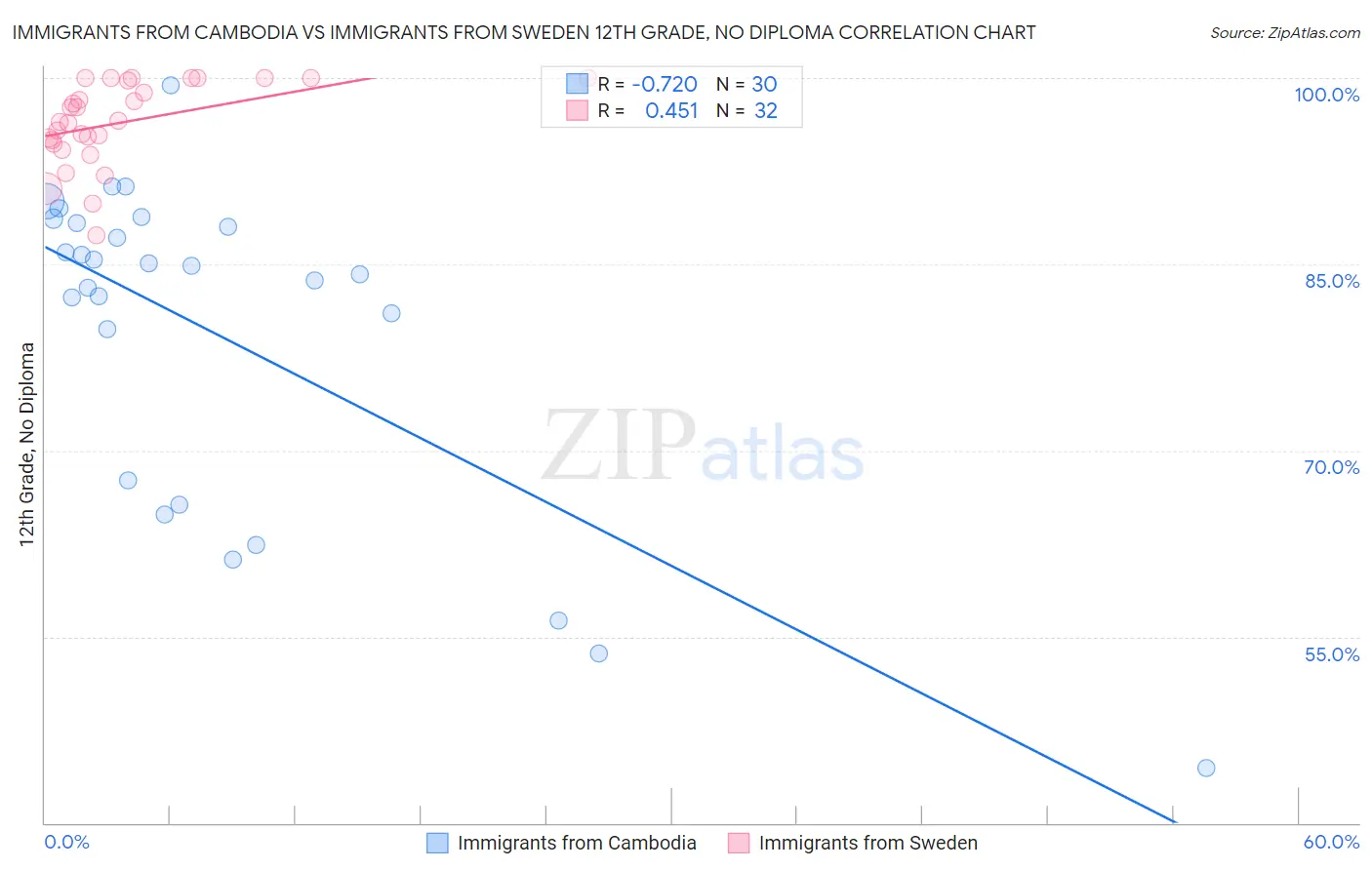 Immigrants from Cambodia vs Immigrants from Sweden 12th Grade, No Diploma